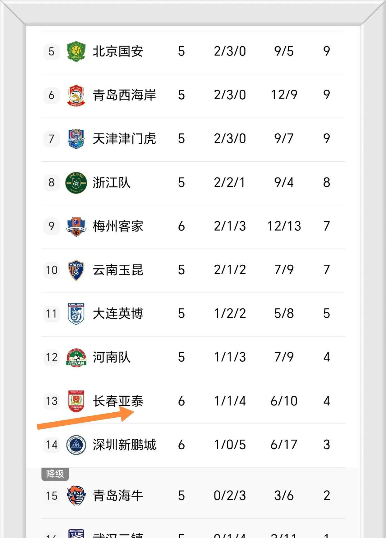 大连一方与河北华夏幸福角逐中超积分榜